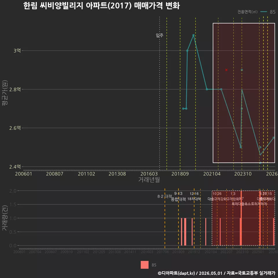 한림 씨비양빌리지 아파트(2017) 매매가격 변화