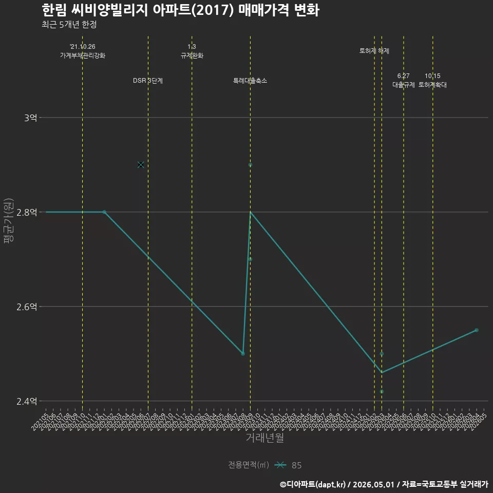 한림 씨비양빌리지 아파트(2017) 매매가격 변화
