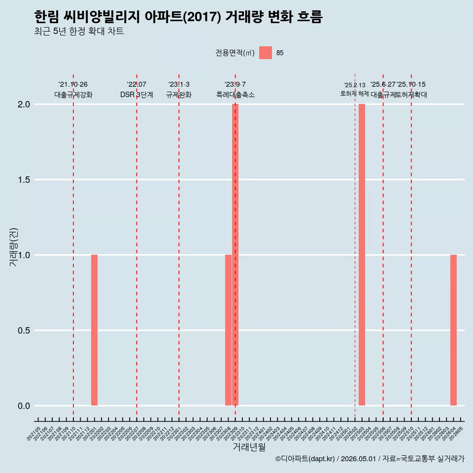 한림 씨비양빌리지 아파트(2017) 거래량 변화 흐름