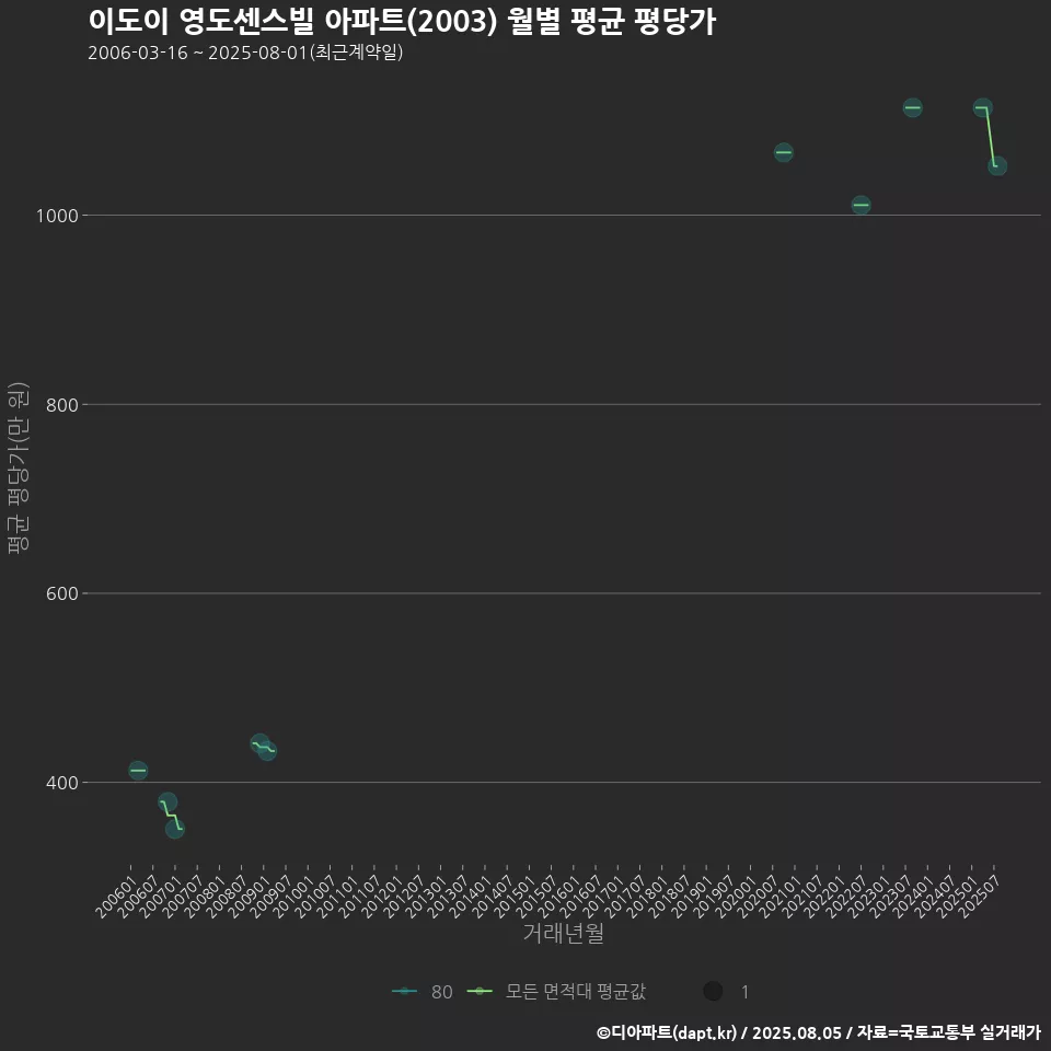 이도이 영도센스빌 아파트(2003) 월별 평균 평당가