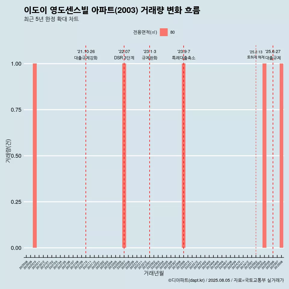 이도이 영도센스빌 아파트(2003) 거래량 변화 흐름