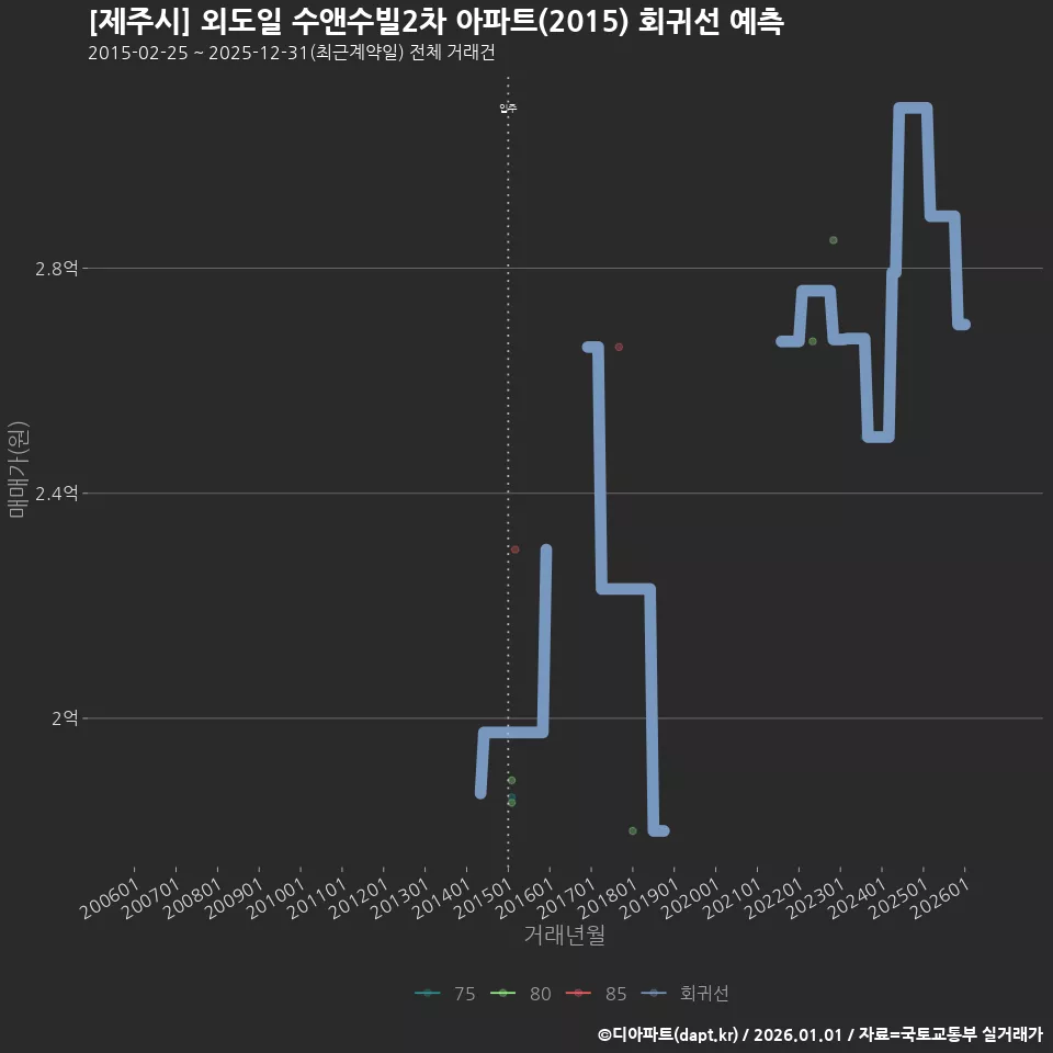 [제주시] 외도일 수앤수빌2차 아파트(2015) 회귀선 예측