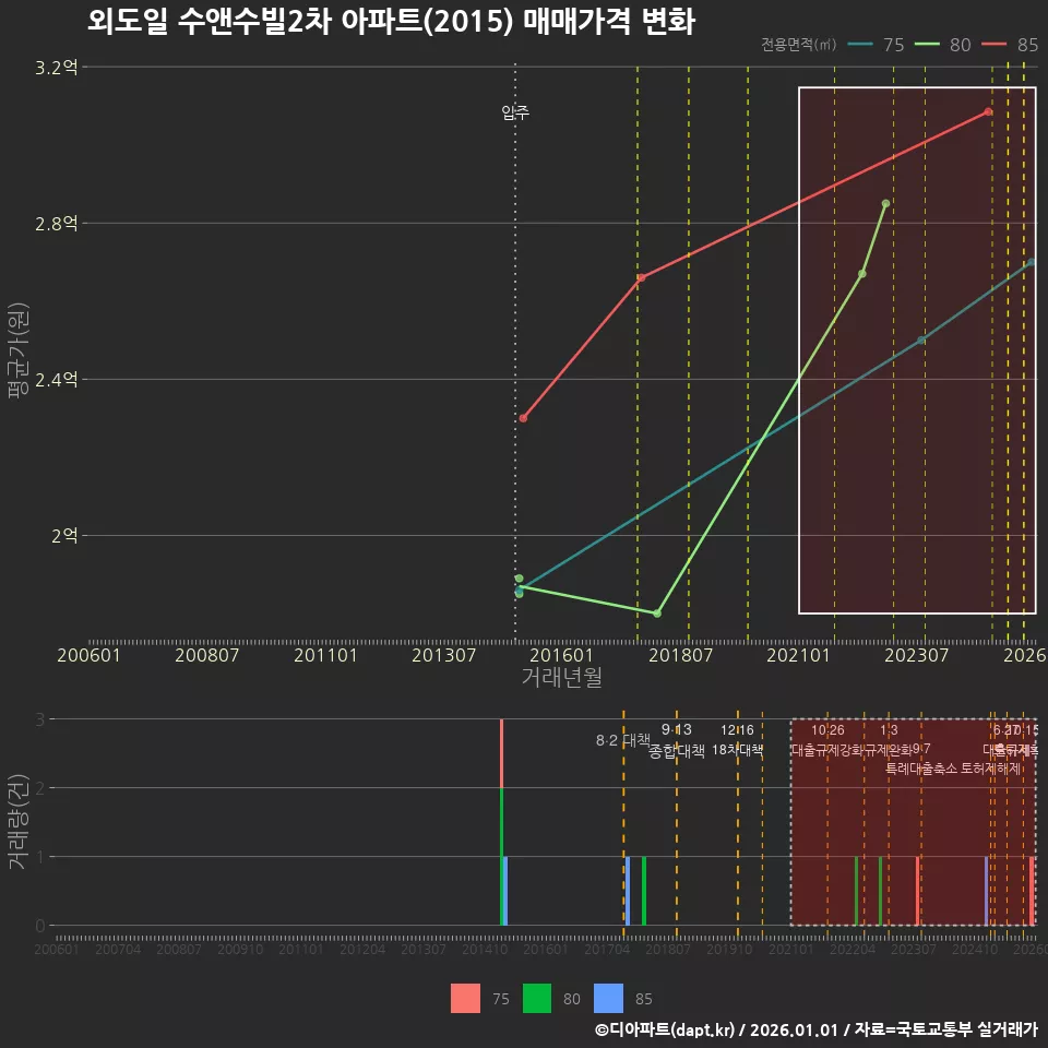 외도일 수앤수빌2차 아파트(2015) 매매가격 변화