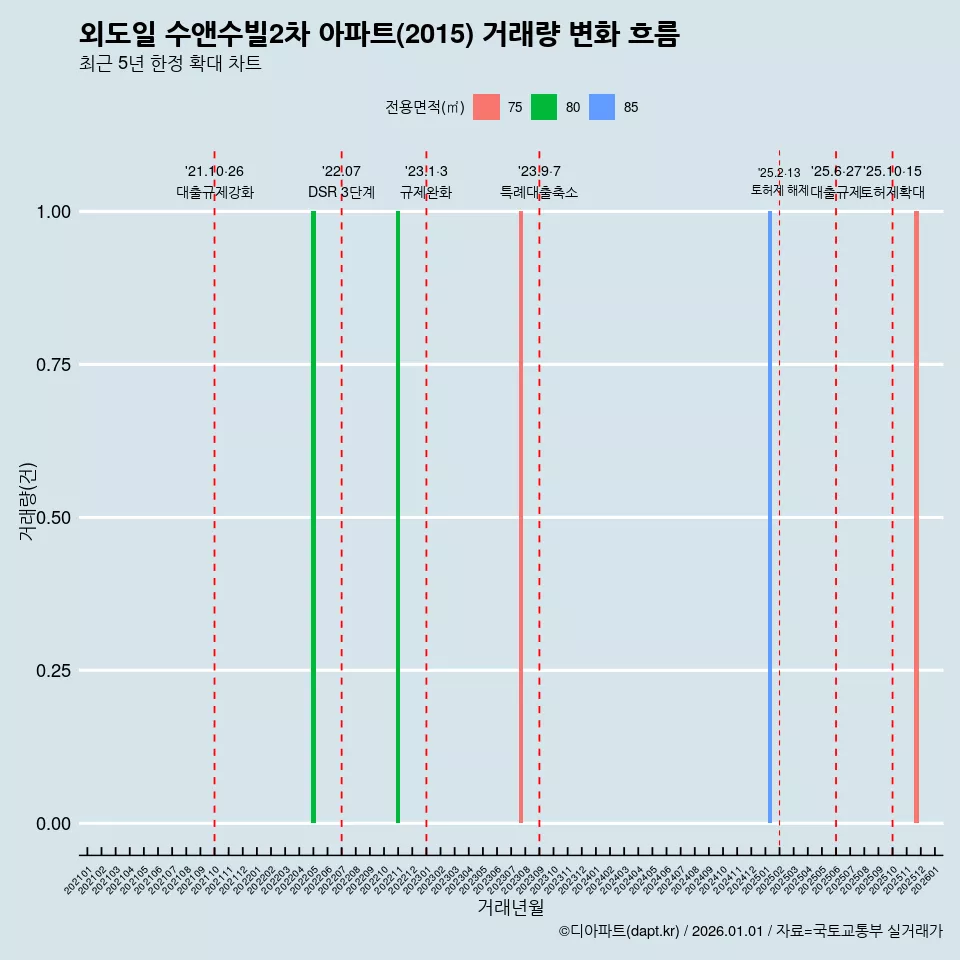 외도일 수앤수빌2차 아파트(2015) 거래량 변화 흐름
