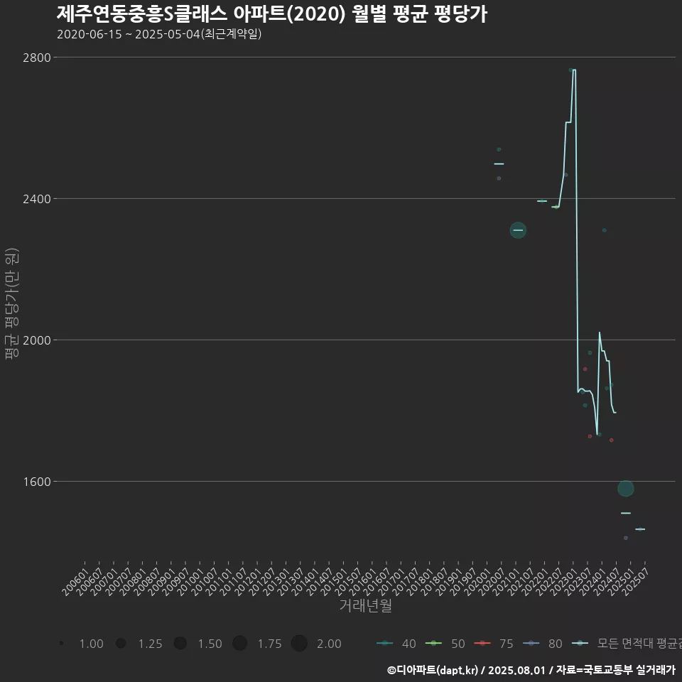 제주연동중흥S클래스 아파트(2020) 월별 평균 평당가