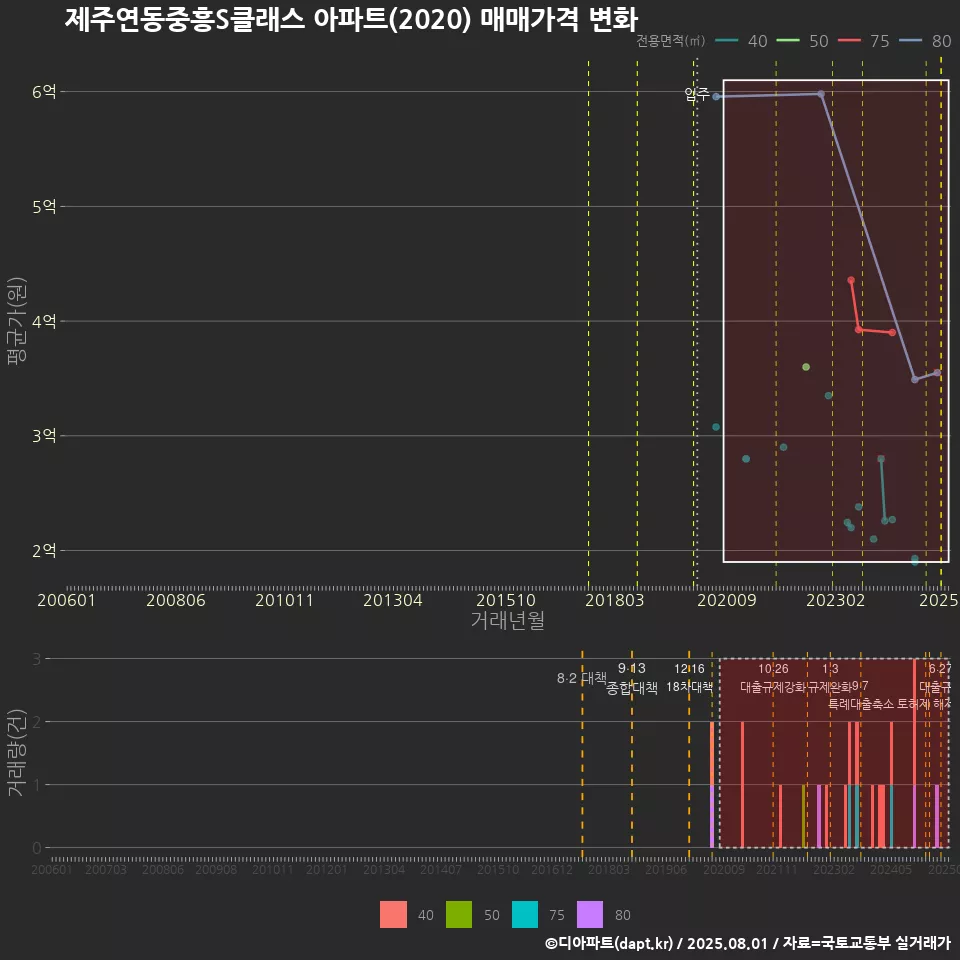 제주연동중흥S클래스 아파트(2020) 매매가격 변화
