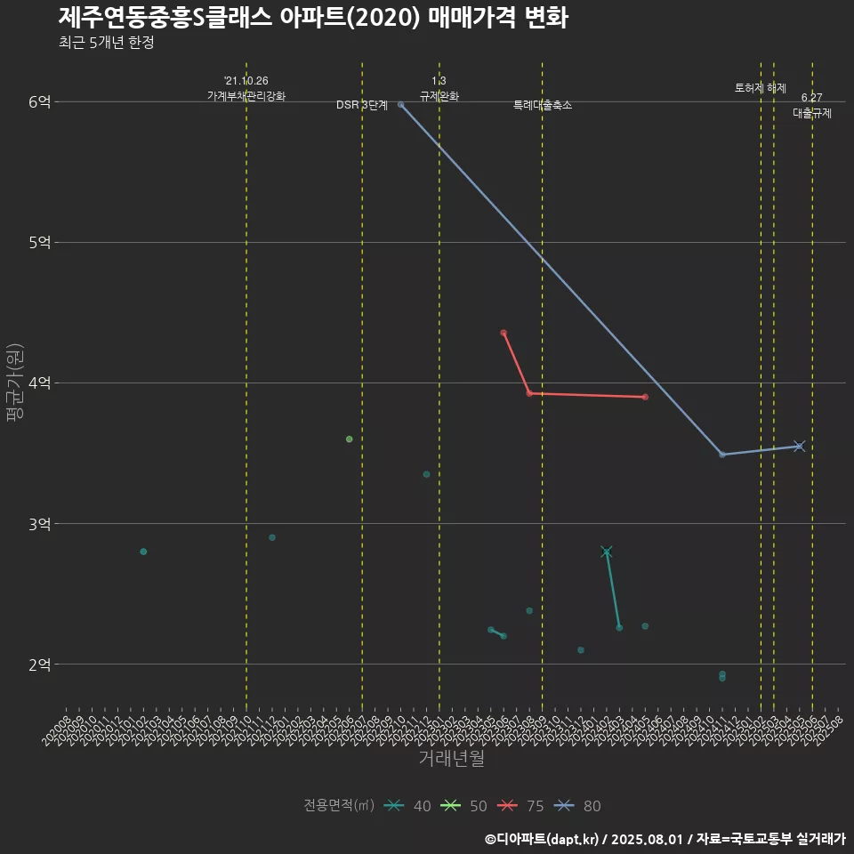 제주연동중흥S클래스 아파트(2020) 매매가격 변화