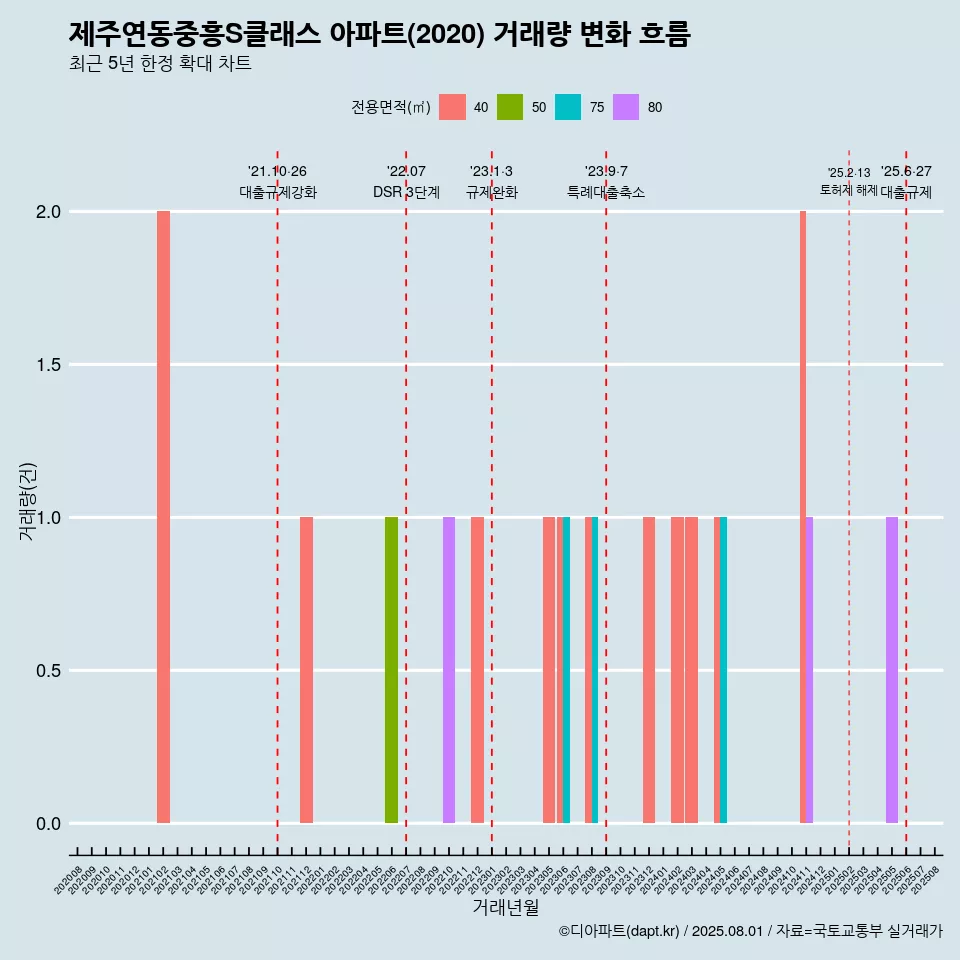 제주연동중흥S클래스 아파트(2020) 거래량 변화 흐름