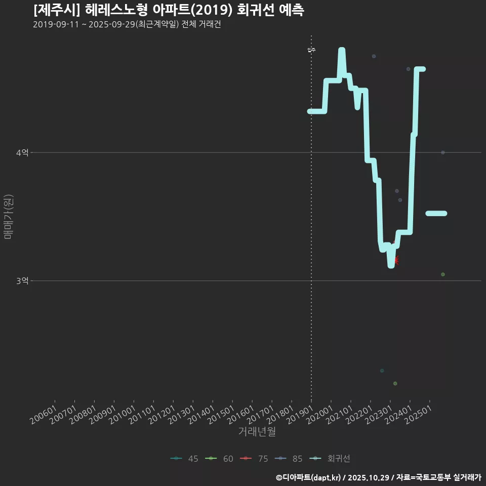 [제주시] 헤레스노형 아파트(2019) 회귀선 예측