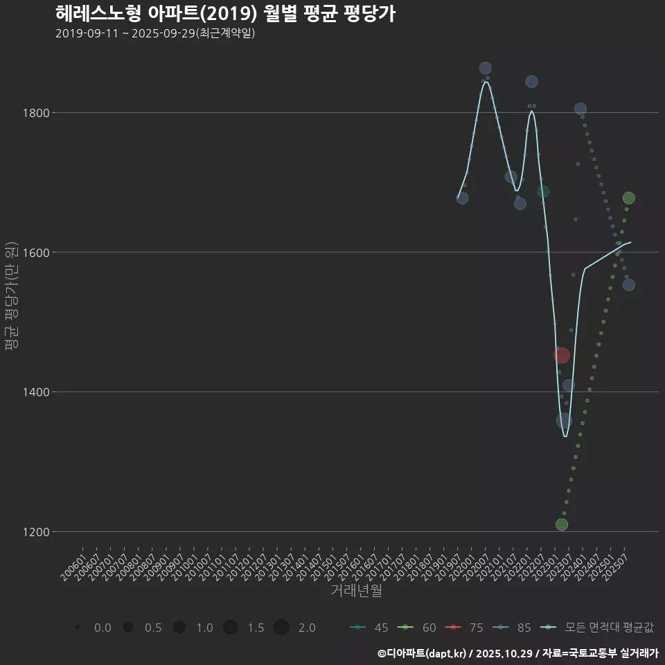 헤레스노형 아파트(2019) 월별 평균 평당가