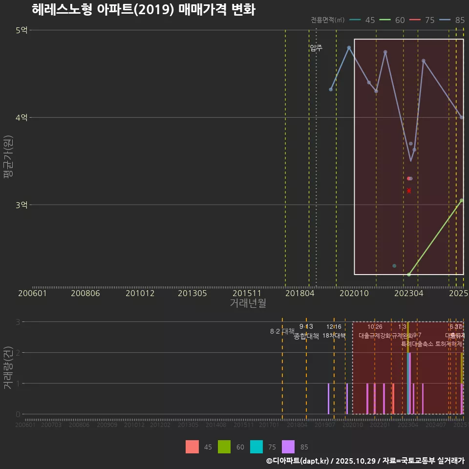 헤레스노형 아파트(2019) 매매가격 변화
