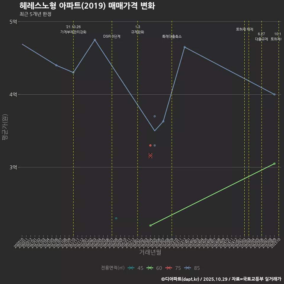 헤레스노형 아파트(2019) 매매가격 변화