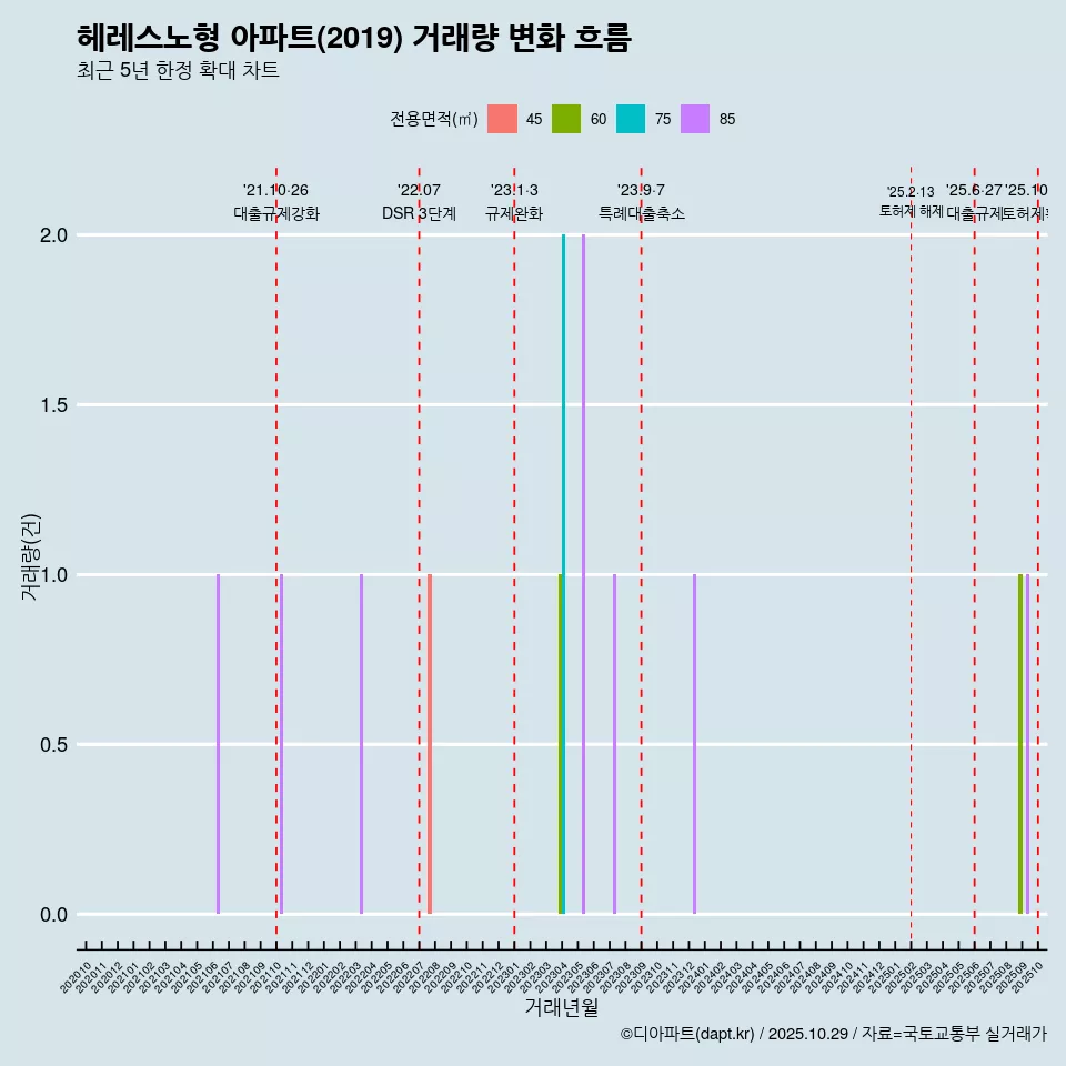 헤레스노형 아파트(2019) 거래량 변화 흐름