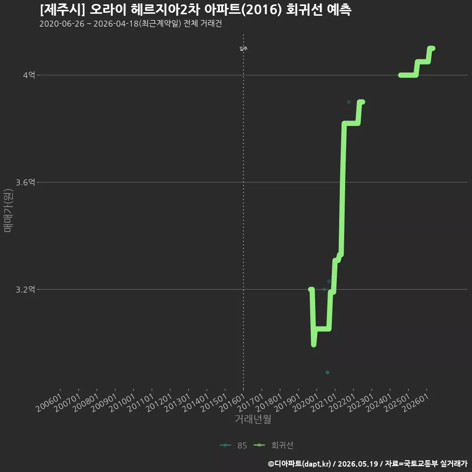 [제주시] 오라이 헤르지아2차 아파트(2016) 회귀선 예측