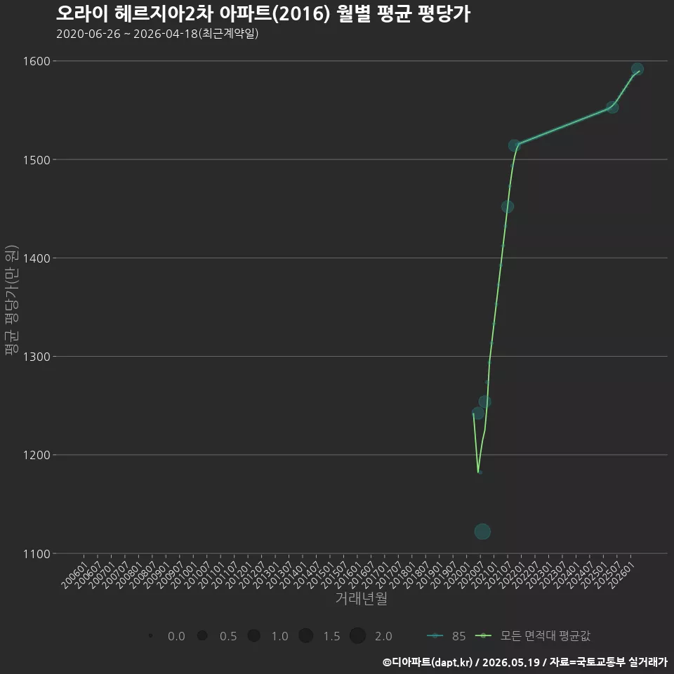오라이 헤르지아2차 아파트(2016) 월별 평균 평당가