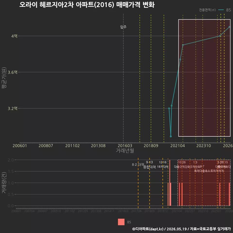 오라이 헤르지아2차 아파트(2016) 매매가격 변화