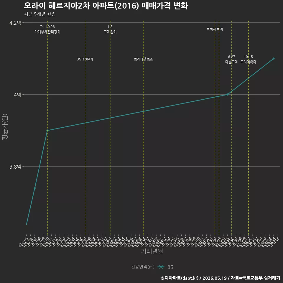오라이 헤르지아2차 아파트(2016) 매매가격 변화