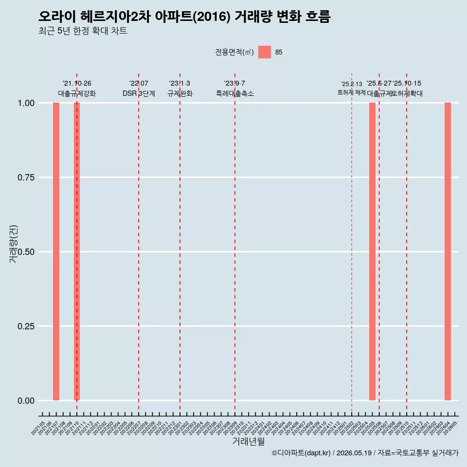 오라이 헤르지아2차 아파트(2016) 거래량 변화 흐름