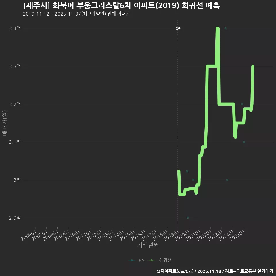 [제주시] 화북이 부웅크리스탈6차 아파트(2019) 회귀선 예측