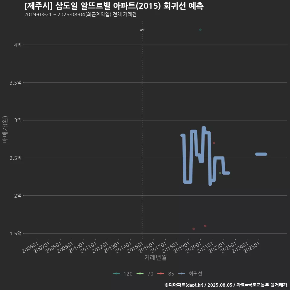 [제주시] 삼도일 알뜨르빌 아파트(2015) 회귀선 예측