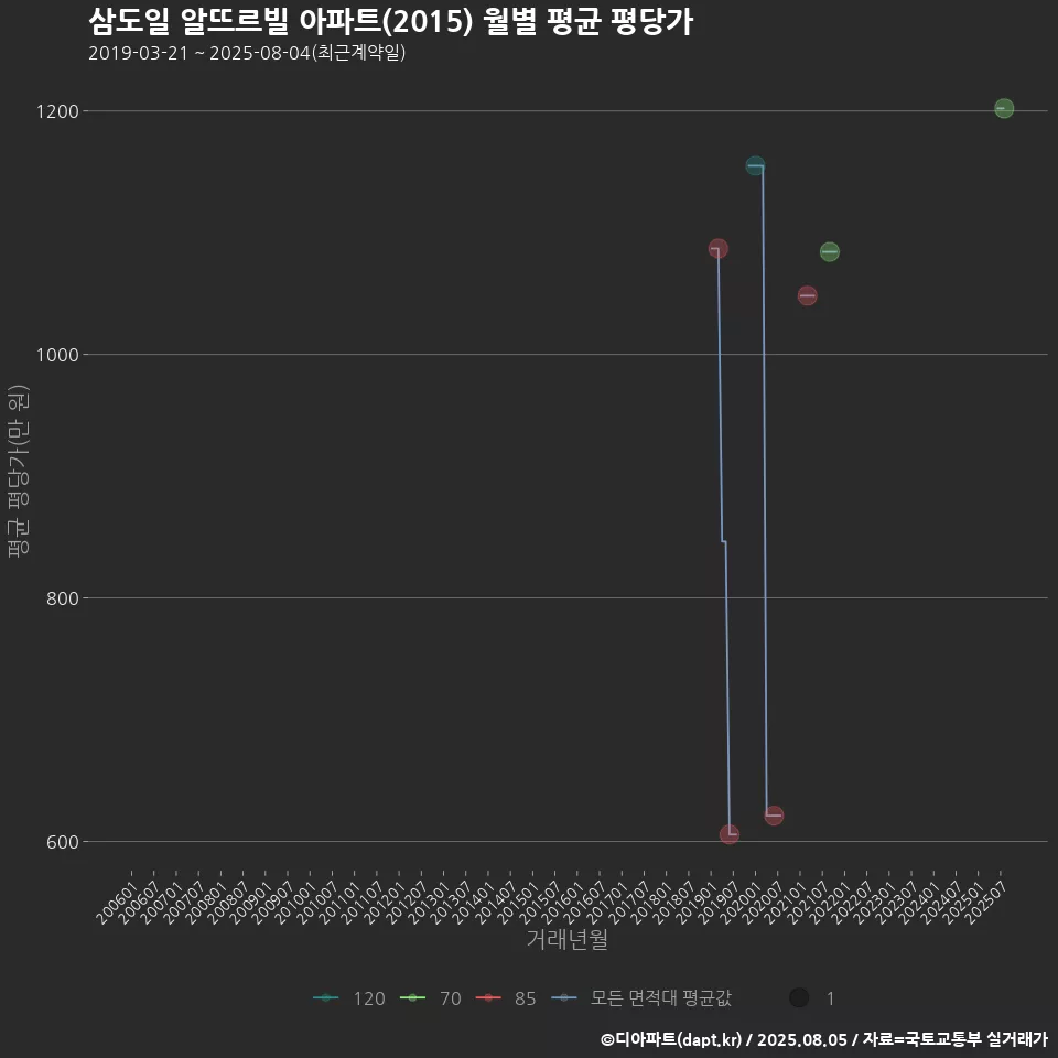 삼도일 알뜨르빌 아파트(2015) 월별 평균 평당가