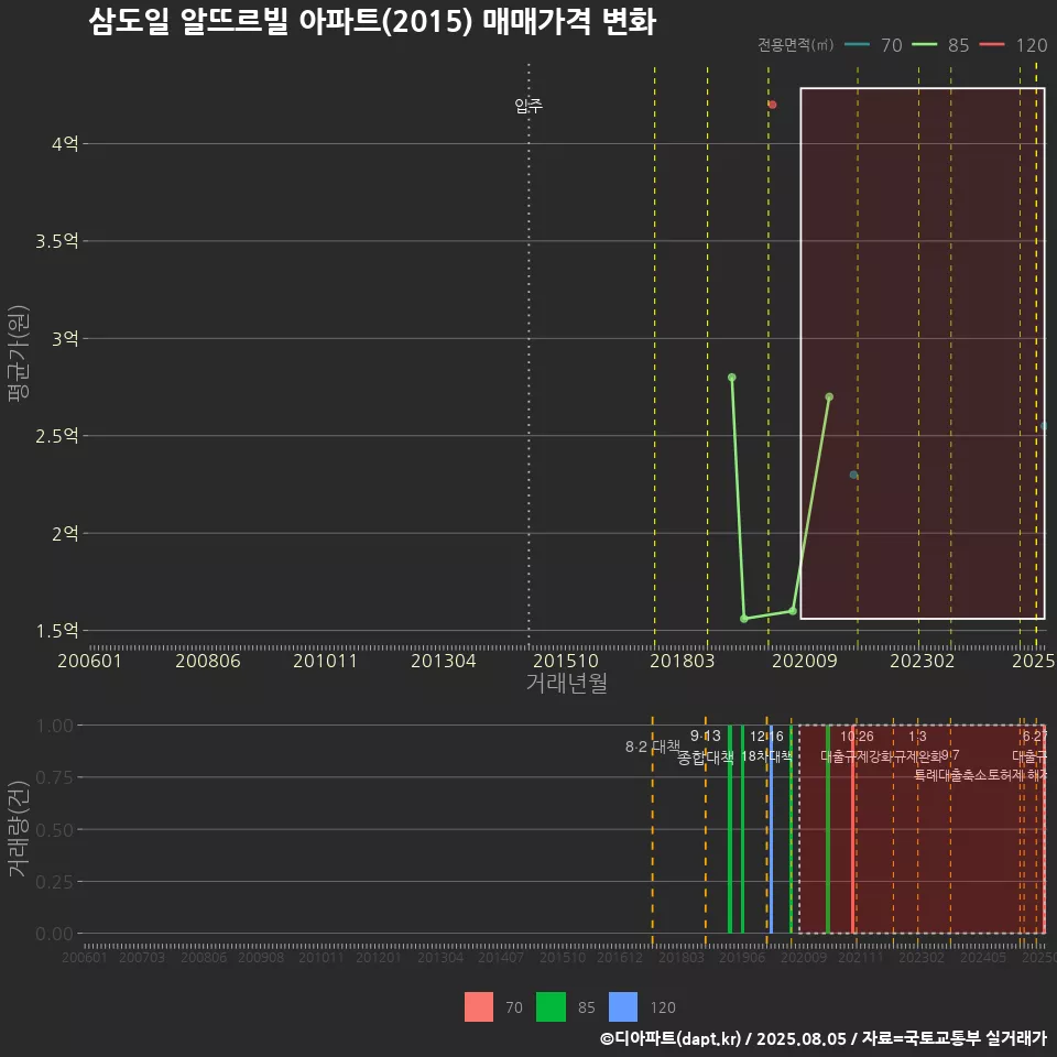 삼도일 알뜨르빌 아파트(2015) 매매가격 변화