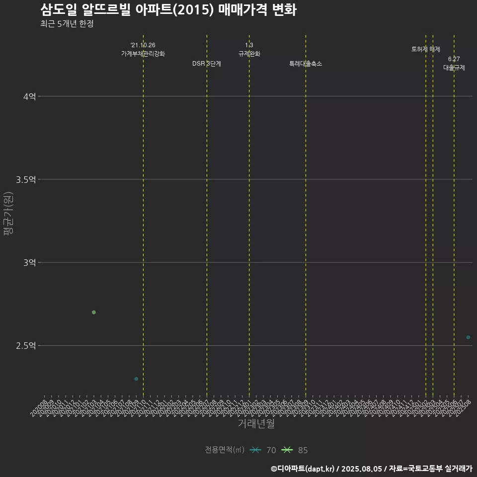 삼도일 알뜨르빌 아파트(2015) 매매가격 변화