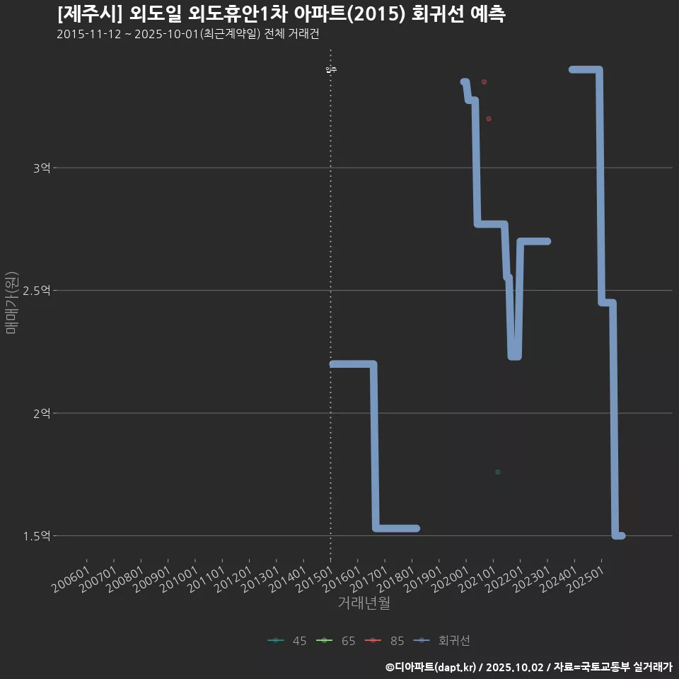[제주시] 외도일 외도휴안1차 아파트(2015) 회귀선 예측
