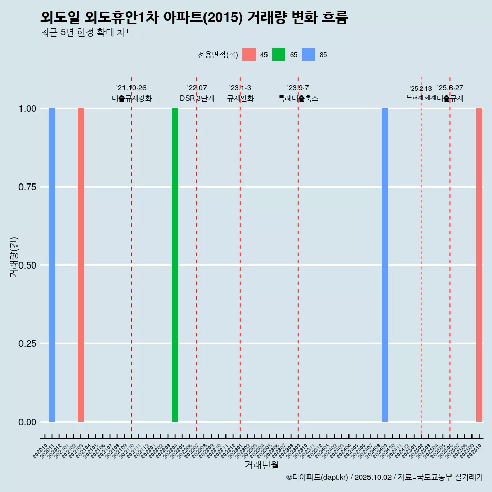 외도일 외도휴안1차 아파트(2015) 거래량 변화 흐름