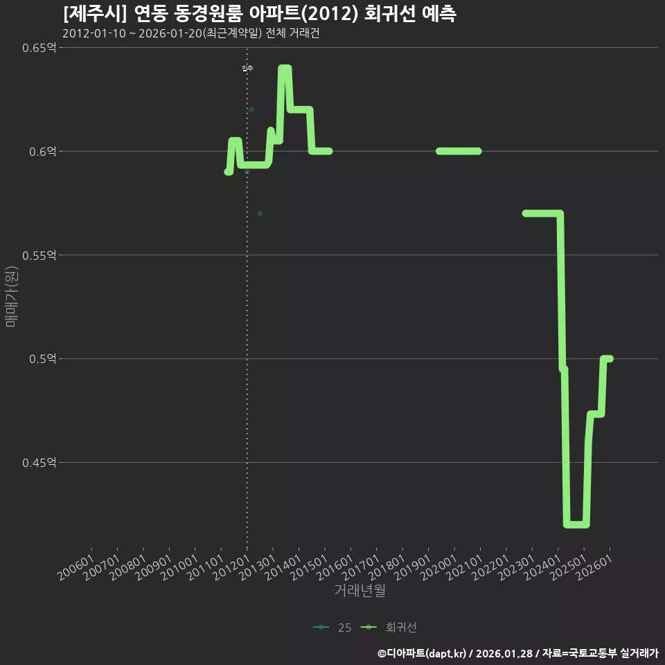 [제주시] 연동 동경원룸 아파트(2012) 회귀선 예측