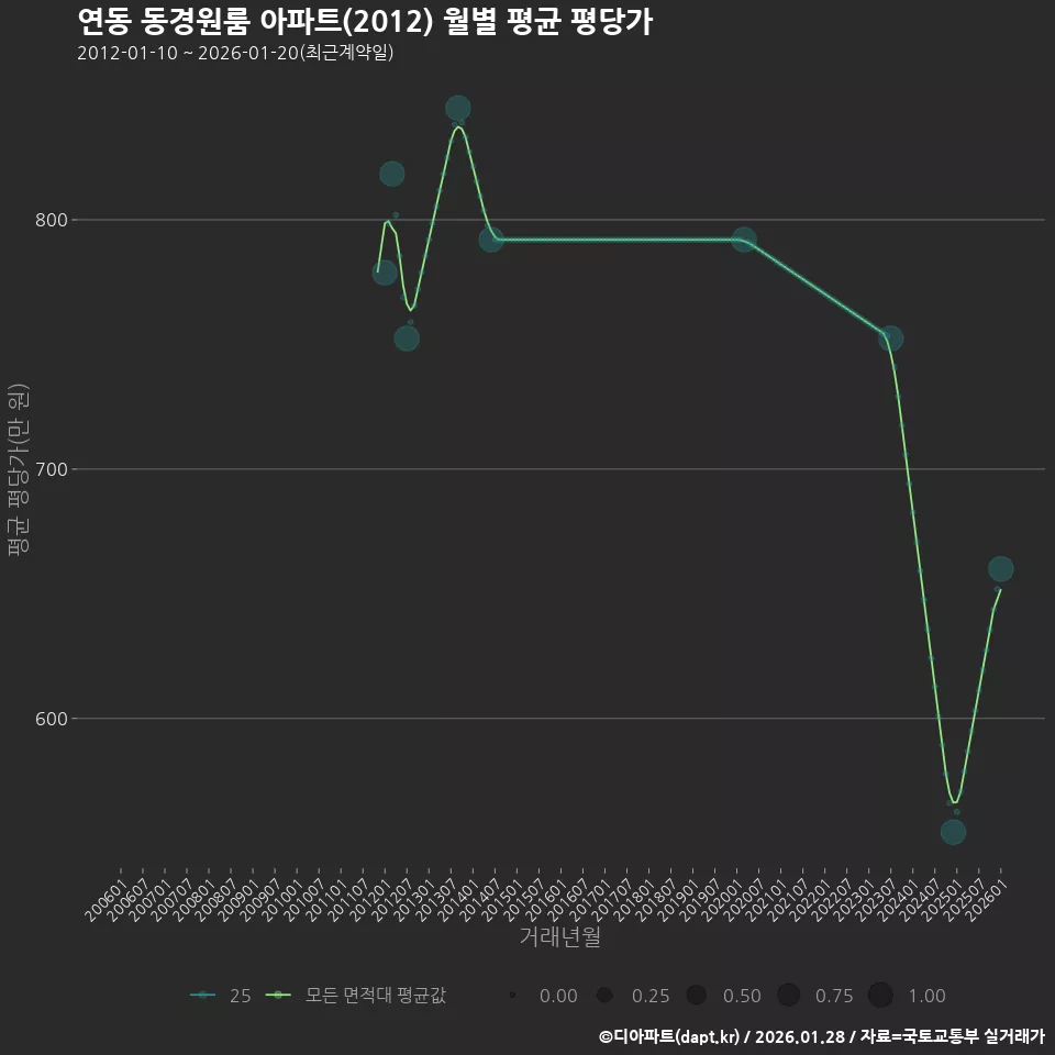 연동 동경원룸 아파트(2012) 월별 평균 평당가