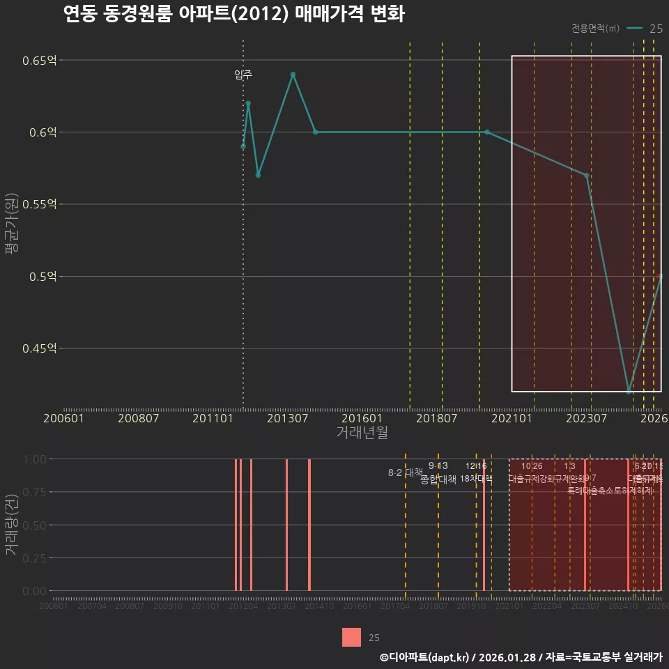연동 동경원룸 아파트(2012) 매매가격 변화