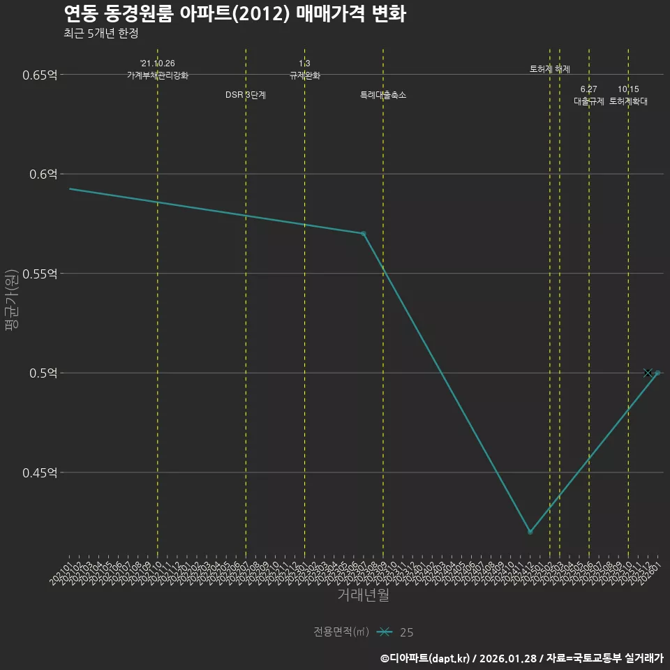 연동 동경원룸 아파트(2012) 매매가격 변화