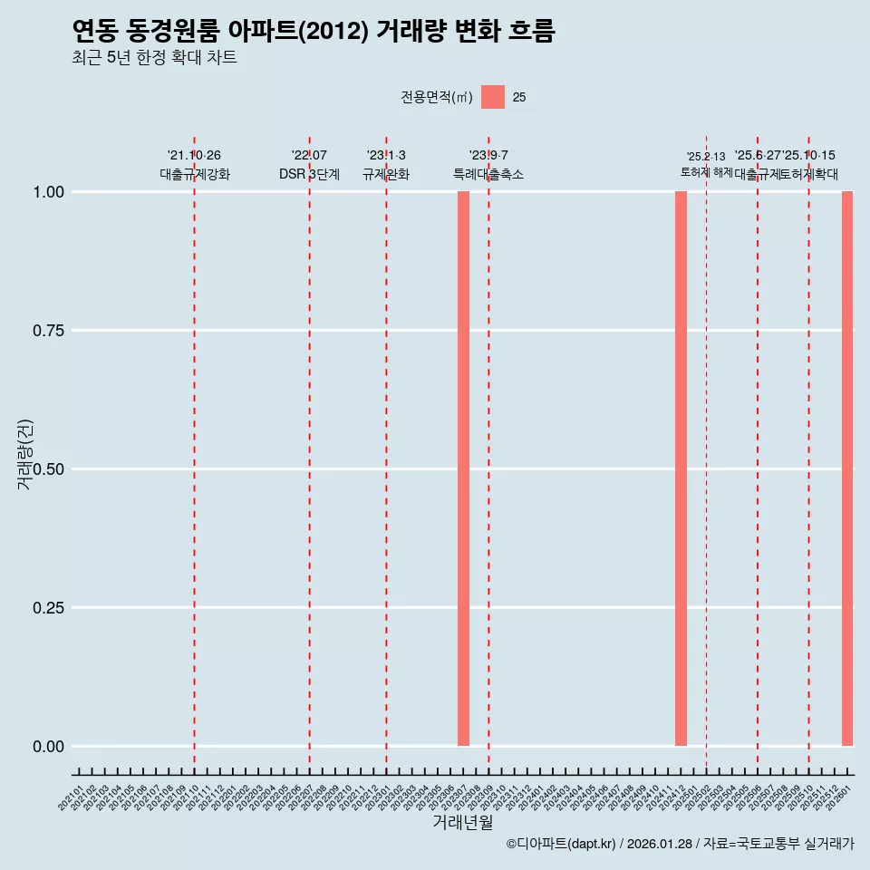 연동 동경원룸 아파트(2012) 거래량 변화 흐름
