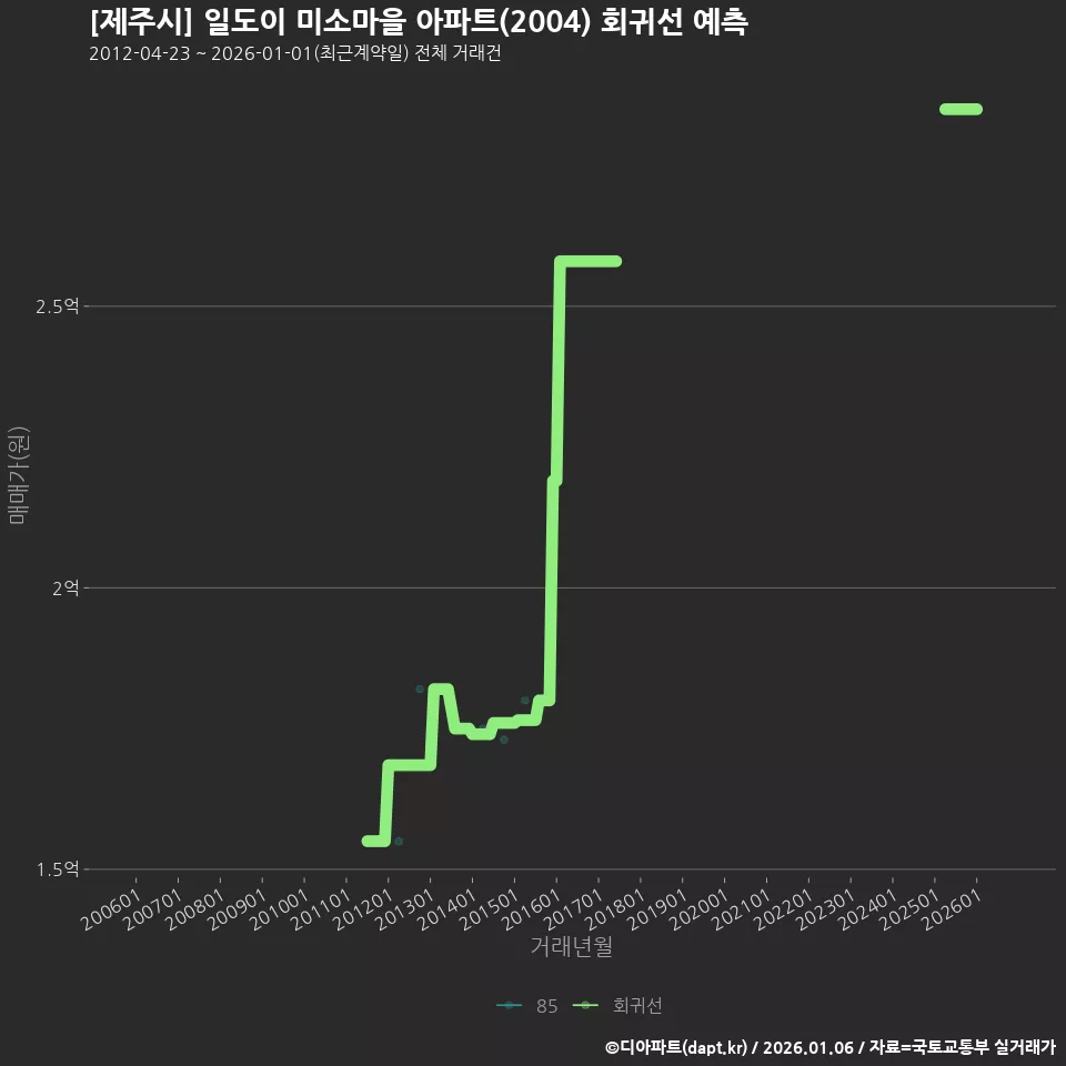 [제주시] 일도이 미소마을 아파트(2004) 회귀선 예측