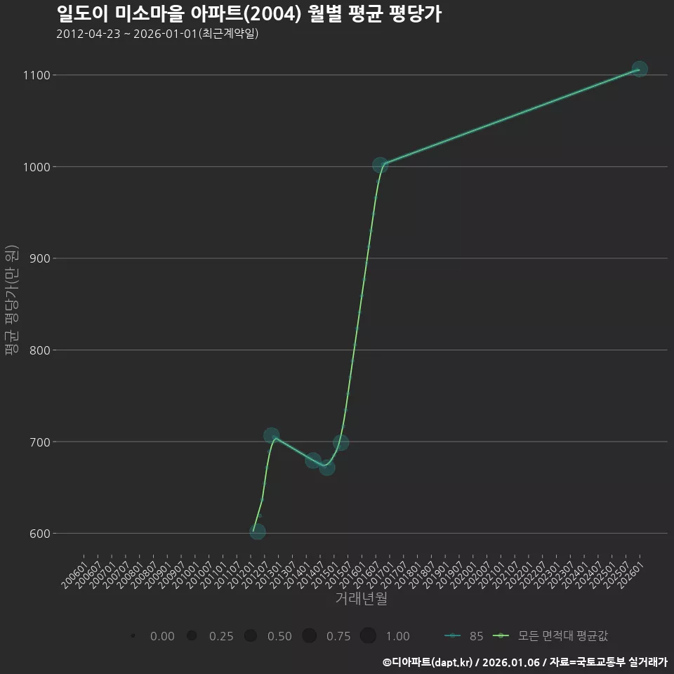 일도이 미소마을 아파트(2004) 월별 평균 평당가