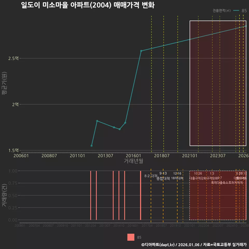 일도이 미소마을 아파트(2004) 매매가격 변화