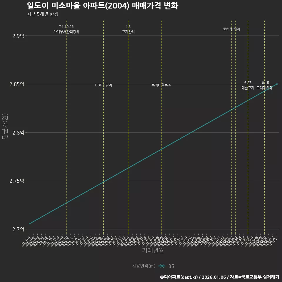 일도이 미소마을 아파트(2004) 매매가격 변화