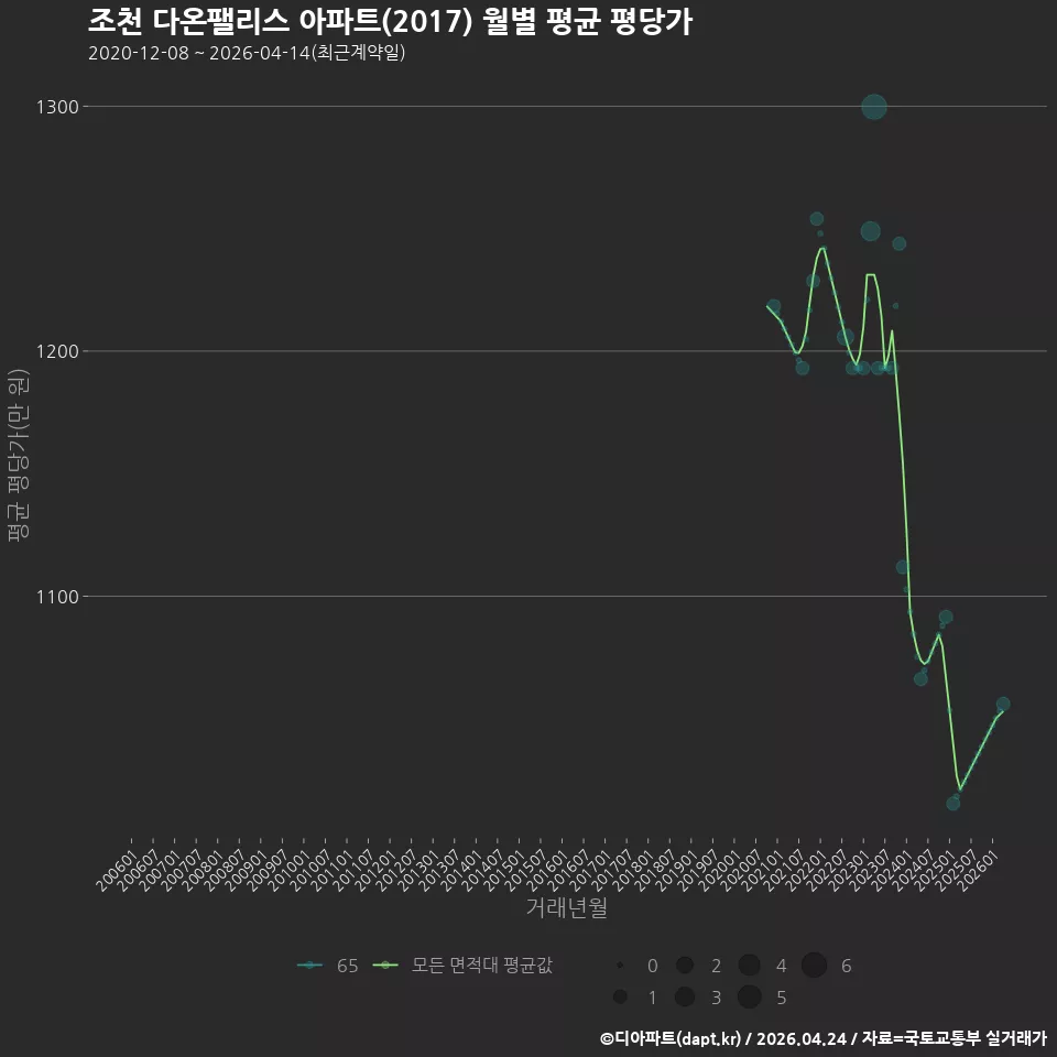 조천 다온팰리스 아파트(2017) 월별 평균 평당가