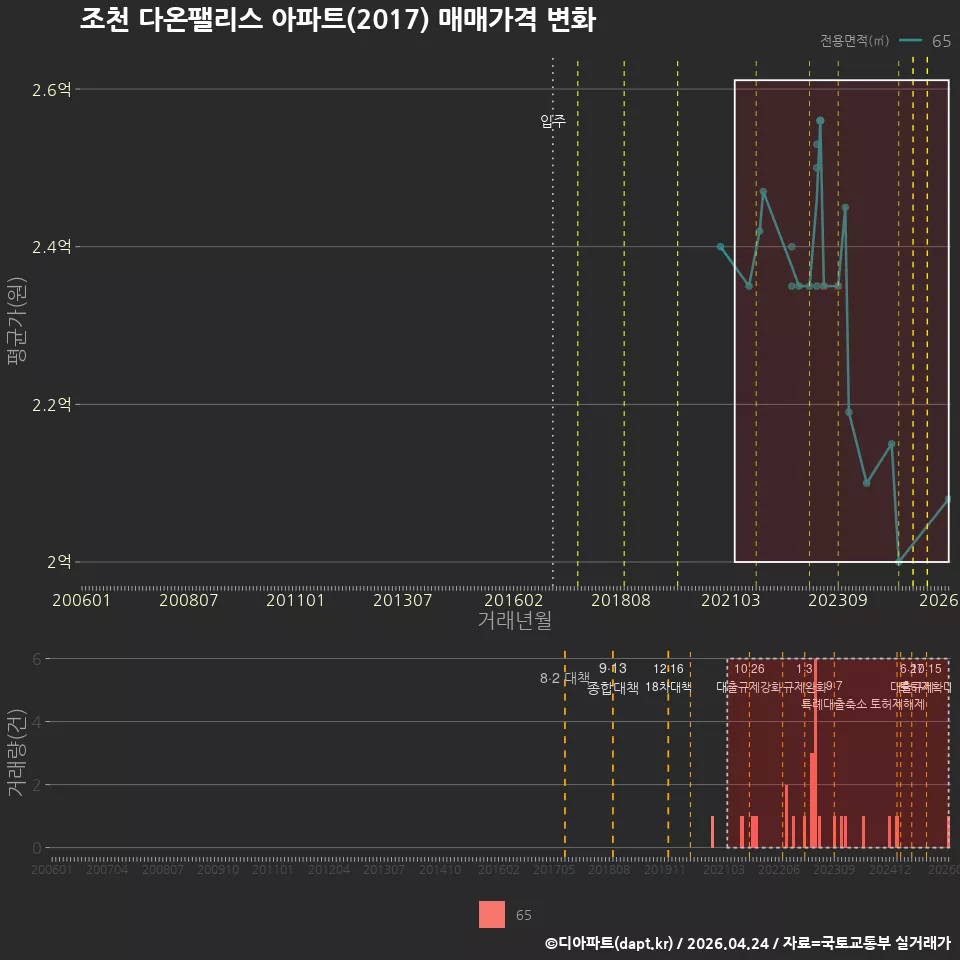 조천 다온팰리스 아파트(2017) 매매가격 변화
