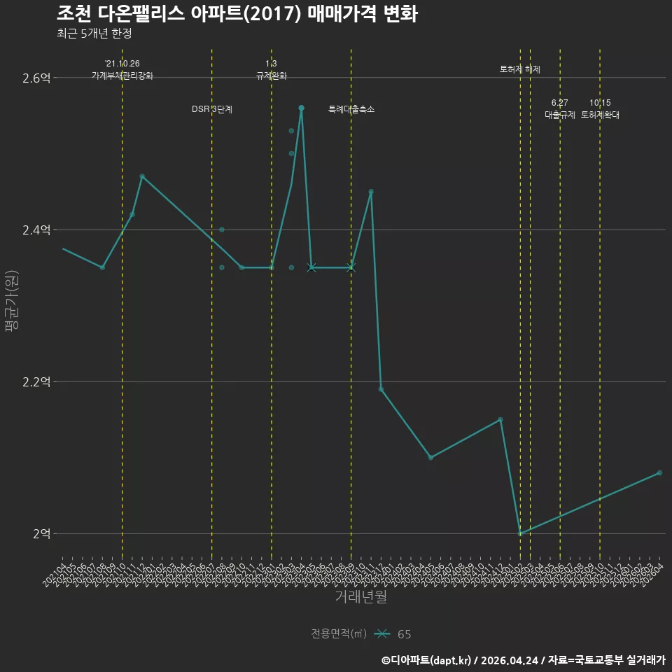 조천 다온팰리스 아파트(2017) 매매가격 변화