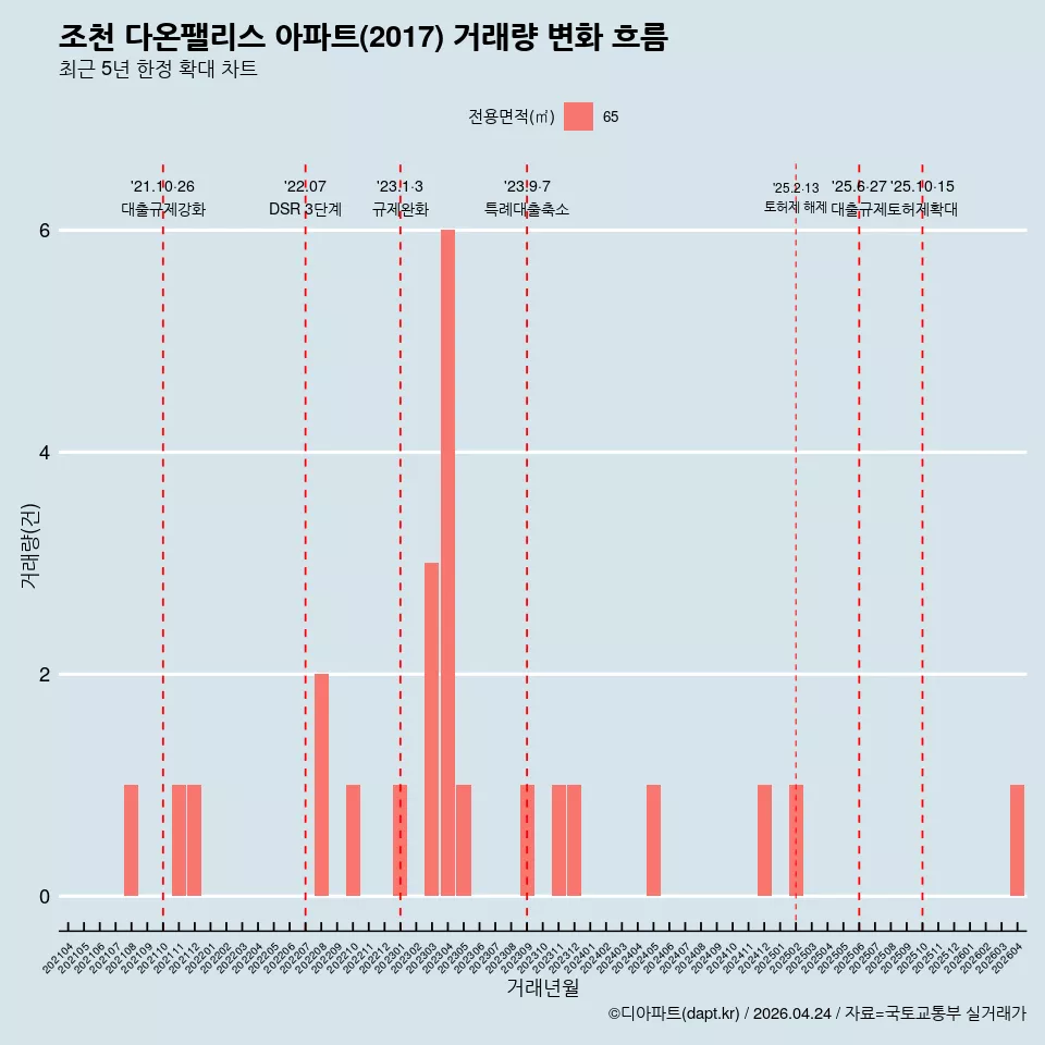 조천 다온팰리스 아파트(2017) 거래량 변화 흐름