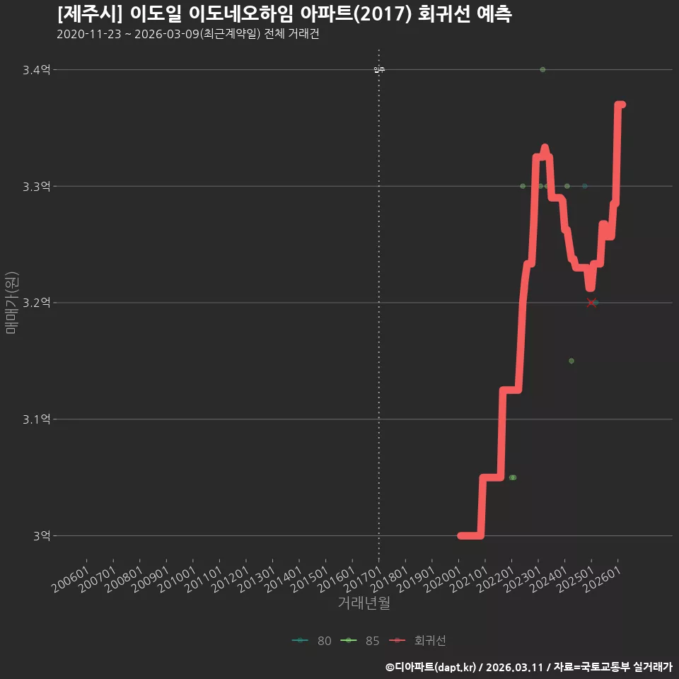 [제주시] 이도일 이도네오하임 아파트(2017) 회귀선 예측