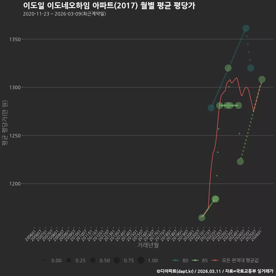 이도일 이도네오하임 아파트(2017) 월별 평균 평당가