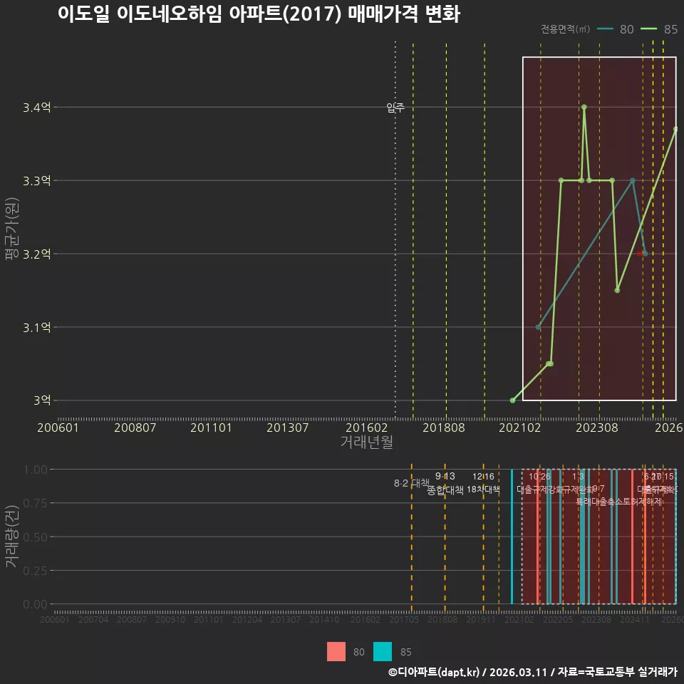 이도일 이도네오하임 아파트(2017) 매매가격 변화