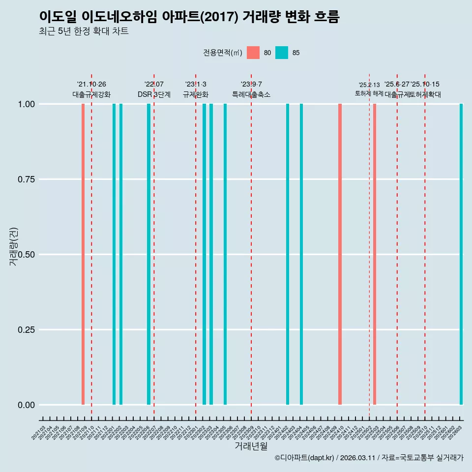 이도일 이도네오하임 아파트(2017) 거래량 변화 흐름