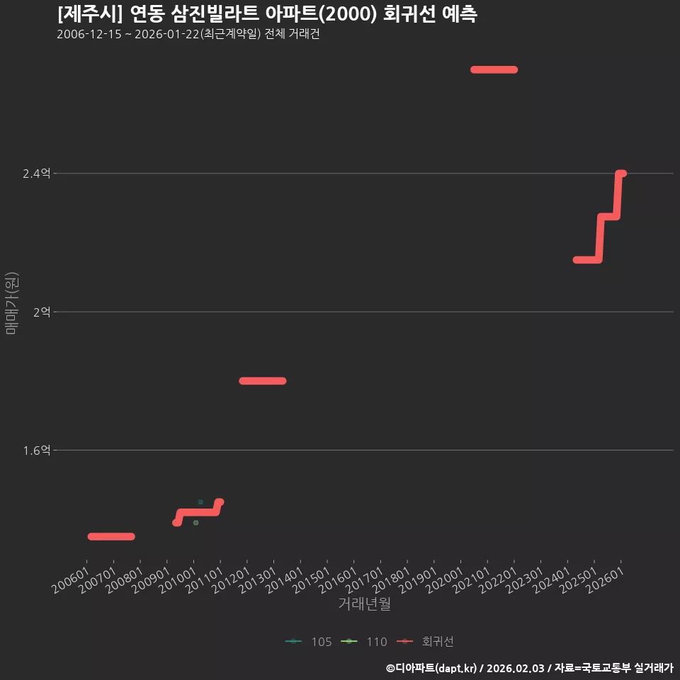 [제주시] 연동 삼진빌라트 아파트(2000) 회귀선 예측