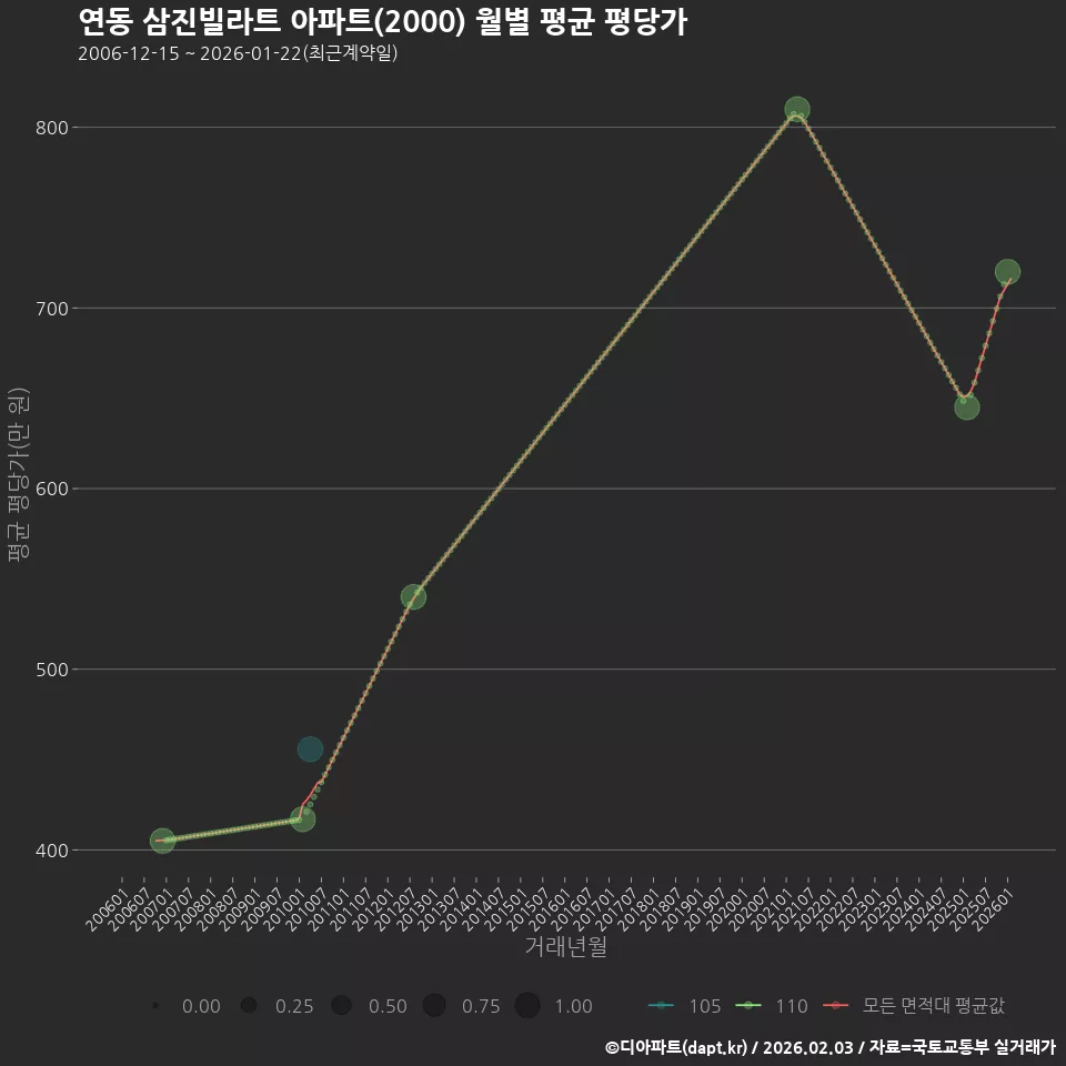 연동 삼진빌라트 아파트(2000) 월별 평균 평당가