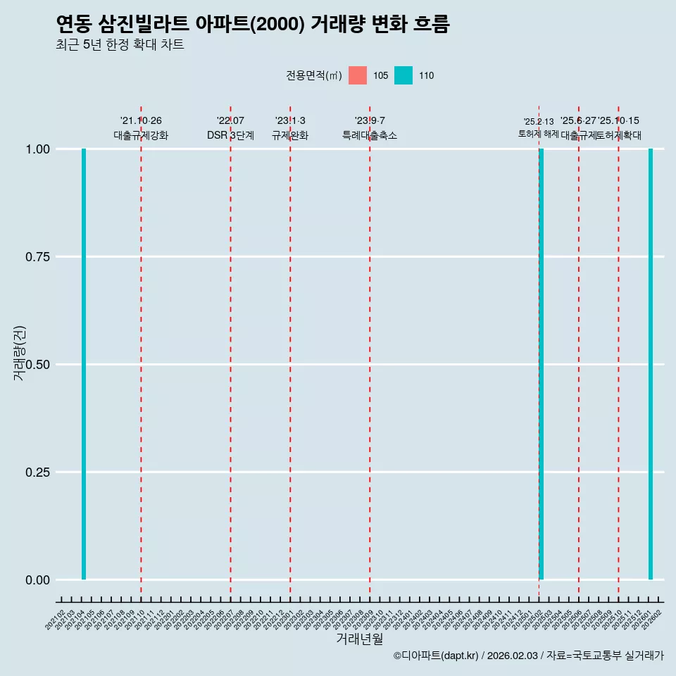연동 삼진빌라트 아파트(2000) 거래량 변화 흐름