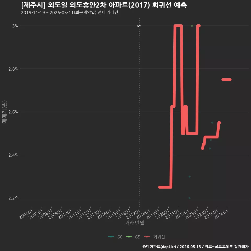 [제주시] 외도일 외도휴안2차 아파트(2017) 회귀선 예측